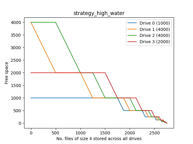 High-water strategy plot